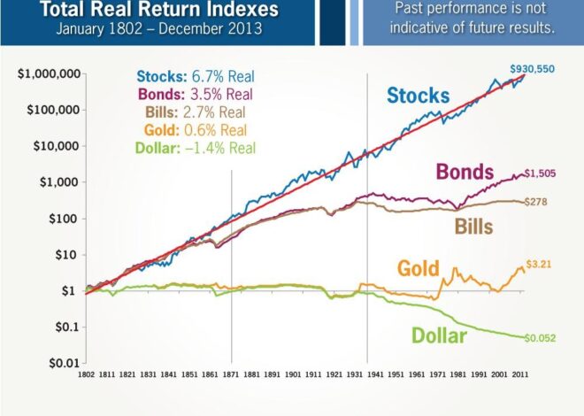 The incredible performance of S&P 500 index (and how to adopt it as an investment strategy)