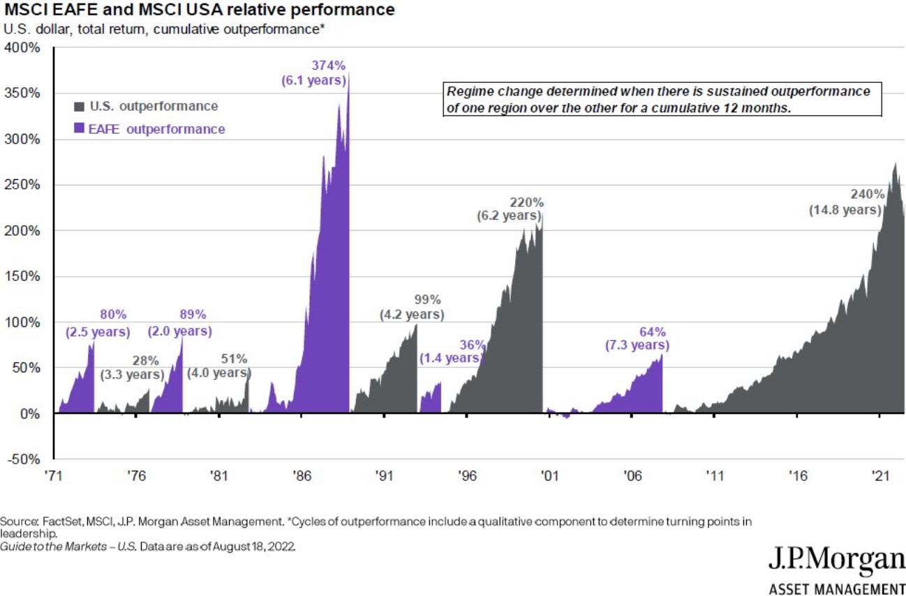 US assets: Why are they the biggest holding of funds and indexes across the world?