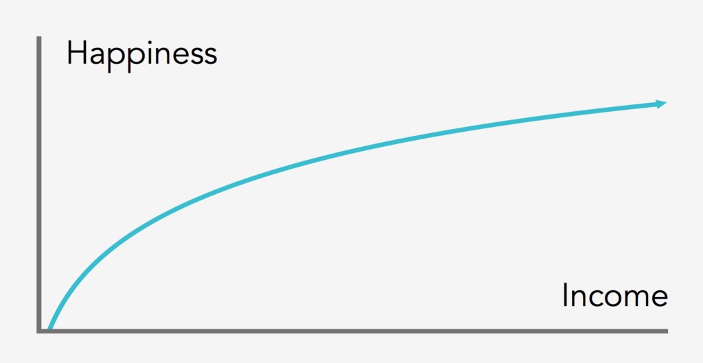 Income increases happiness only up to a certain level.