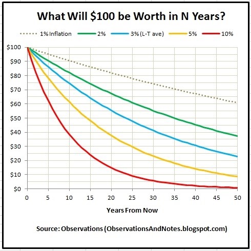 The negative compounding effect of inflation over the value of money.